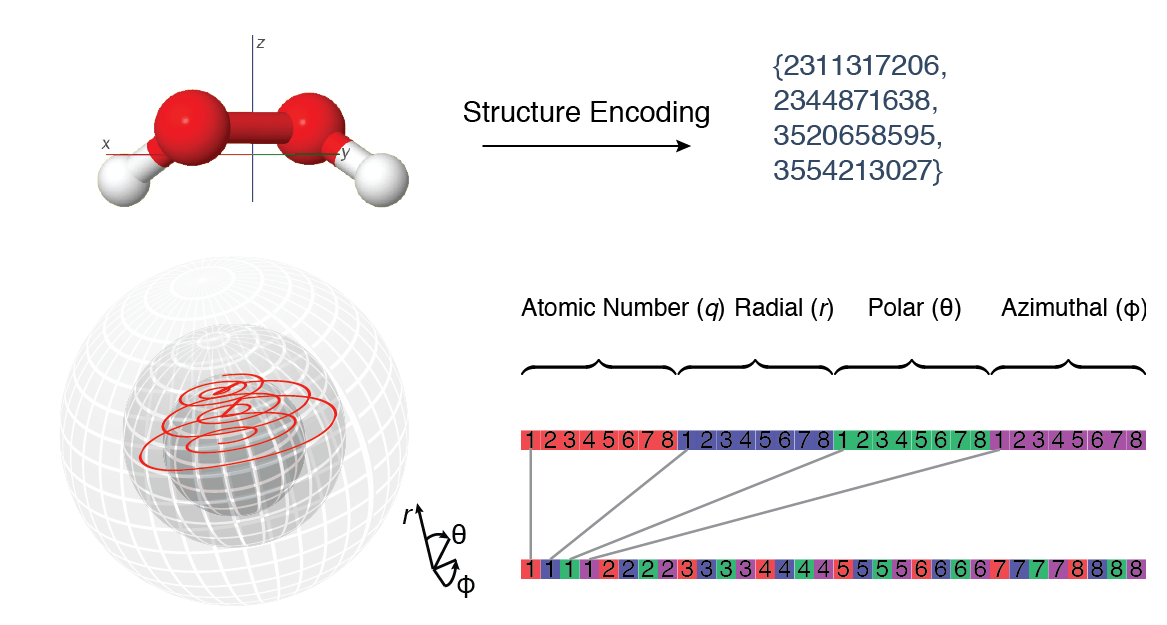 Structure encoding using Morton's Z-curve
